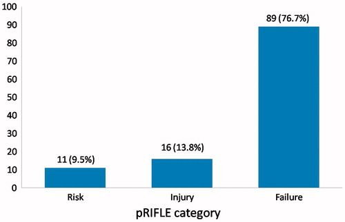 Figure 1. pRIFLE Category at Presentation of AKI cases.