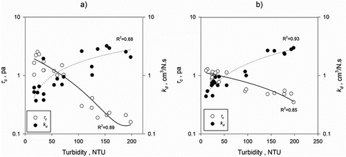 Figure 12. Relationships between soil erodibility parameters (τc and kd) versus turbidity for a) the winter of 2019 and b) the summer of 2020