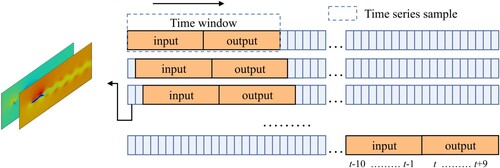 Figure 11. Method of multi-step rolling prediction.