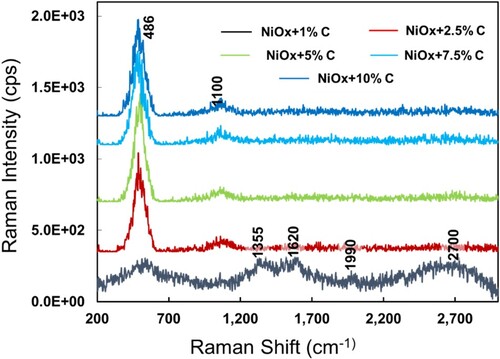 Figure 6. Raman spectra of synthesized NiOx + C composite with different C content.