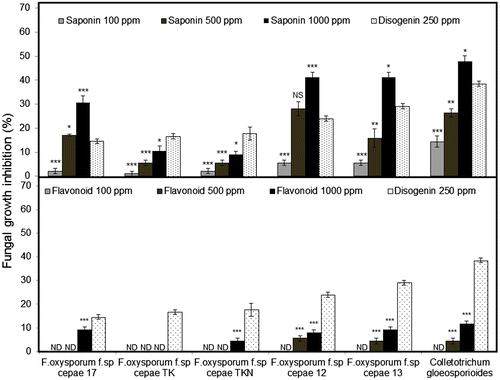 Fig. 5. Fungal growth inhibition (%) of Saponin and Flavonoid crude extracts at three different concentration (100, 500 and 1000 ppm).Notes: Data are expressed as mean ± SE (n = 3). Asterisks denote significant differences between treatments and disogenin standard determined by Dunnett’s test (NS = not significant; *, p < 0.05; **, p < 0.01; ***, p < 0.005). ND = not detected.