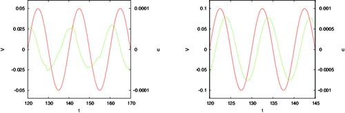 Figure 21. Free stream velocity oscillation (red) and control input (green) for case 5 (left) and case 6 (right).