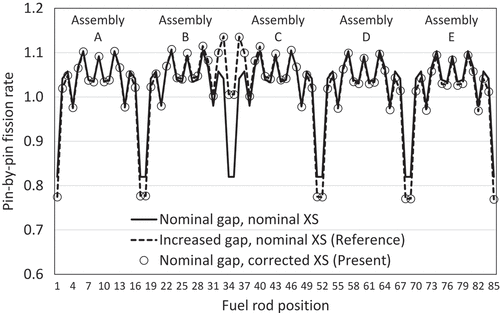 Figure 7. Comparison of pin-by-pin fission rate (pin array within the yellow rectangle in Figure6, from assembly A to E).