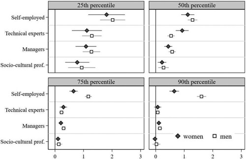 Figure 1 Results from unconditional quantile regressions (only occupational classes) Notes: SOEP.v35 2002, 2007, 2012, 2017 (cf. Table A3). Not weighted.