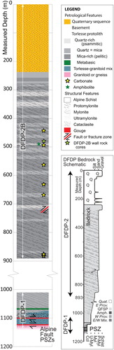 Figure 9. Composite summary lithological log of DFDP-1 and DFDP-2, demonstrating the proportion of the Alpine Fault Zone sequence able to be accessed for future research through these two sample sets. We have simplified the range of lithologies identified in DFDP-1 by Toy et al. (Citation2015) in order to display them at this scale and to best demonstrate relationships to DFDP-2 samples. Major structural and chemical features are highlighted by annotations at the right of the column. DFDP-1 was positioned on this column based on the assumption that the Alpine Fault PSZ would have been encountered after a further 200 m of drilling in DFDP-2B. As discussed in the text, this is a minimum estimate. A maximum of 400 m would yield a PSZ at 1300 m MD. A simplified schematic version of the lithological log is presented at the lower right.