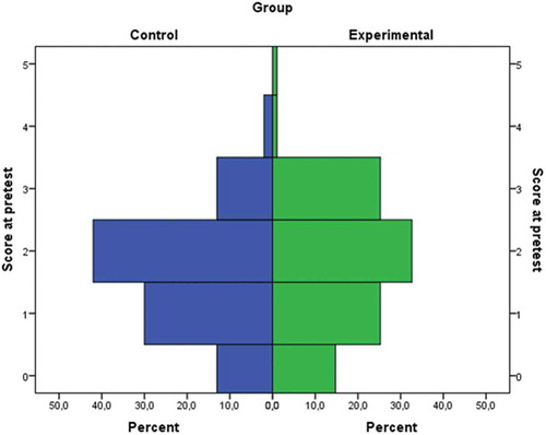 Figure 3. Distribution of pretest scores in experimental and control group. Theoretically, the pretest scale ranges from 0 to 5.