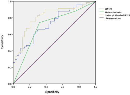 Figure 1 ROC of tumor markers and heteroploid cells in the diagnosis of PC in gastrointestinal and ovarian cancer patients.