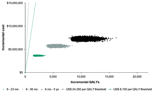 Figure 2. Cost-effectiveness plane of PSA. All vaccination scenarios are below cost-effectiveness thresholds of $8,100 (US) and $24,300 (US) per QALY.