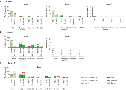 Figure 5. Percentage of participants with systemic events within 7 days after each dose in (a) Cohort 2, (b) Cohort 3, and (c) Cohort 4.