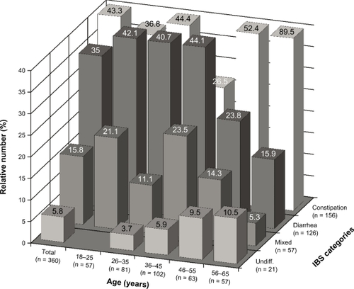 Figure 3 Age distribution of IBS categories.