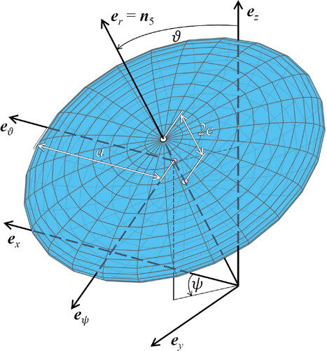 Figure 4. Thin oblate spheroid oriented in ψ,ϑ-direction.