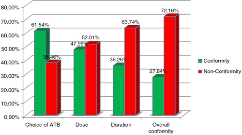 Fig. 1.  Percentages of conformity and non-conformity of antibiotic choice, dose, duration of treatment, and global conformity to Infectious Diseases Society of America guidelines.