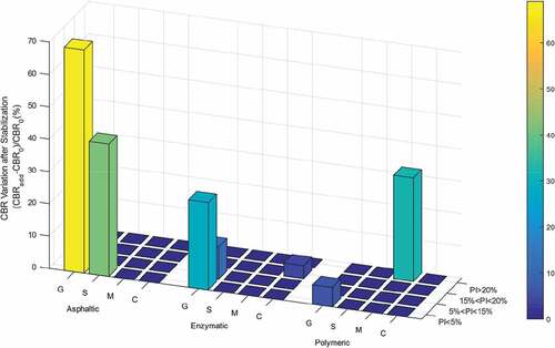 Figure 6. Best improvement for each soil-additive case after the chemical stabilization, presented in terms of the Normalized CBR value. Results are grouped in terms of the Plasticity Index