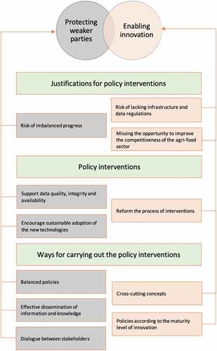 Figure 3. Roles that public policies should fulfil in the digitalisation of the agri-food sector.