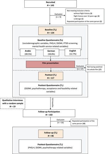 Figure 1. Flowchart of the study process. PHQ-4, Patient Health Questionnaire-4; SSOMI, Self-Stigma of Mental Illness; PTSD, post-traumatic stress disorder.