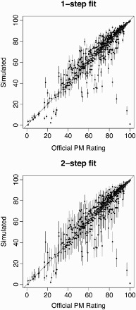 Figure 1 Statistical uncertainty in Energy Star (ES) scoresNote: A diagonal line indicates a perfect correspondence between simulated scores with official reported ES ratings; dots indicate the simulated versus the official scores; and error bars show uncertainty from the first and second stage regression models