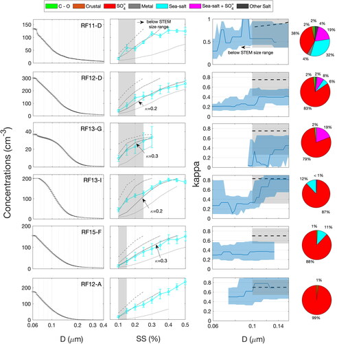 Figure 7. (First column) Leg-averaged cumulative concentration number retrieved from inverted size distributions from UHSAS and its one-standard error (solid black lines and error bars). (Second column) CCN spectra and their one-standard error shown as cyan lines and error bars. Also shown are CCN spectra calculated from UHSAS size distributions and assuming size-independent effective kappa values of 0.1 (dotted gray line), 0.5 (dashed and dotted line) and 1.0 (dashed line). If an intermediate effective kappa value better represented the measurements it is shown as a solid gray line with the kappa value noted. (Third column) Retrieved average (solid blue line) and range (blue shaded area) for the kappa estimated from UHSAS and CCN measurements (κs) as a function of optical and geometric particle diameter. Also shown are the kappa values calculated from STEM elemental composition (κTEM, dashed black lines for the average and shaded gray area for the error). (Fourth column) Bulk average STEM composition for all particles sampled in each leg.