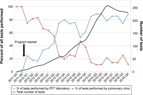 Figure 1 Trends in AATD screening tests performed at the PFT laboratory and pulmonary clinics at the Miami VA Medical Center.