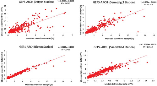 Figure 10. Combined best performed GEP-ARCH model for all Stations.