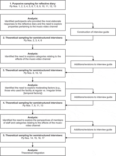 Figure 1. Forms of data collection, rationale for inclusion of participants, and participants sampled for each iteration of data collection. Note. Pp Nos. = participant numbers.