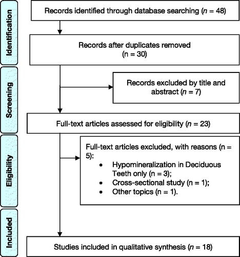 Figure 1. Diagram showing the exclusion and inclusion process of the literature review.