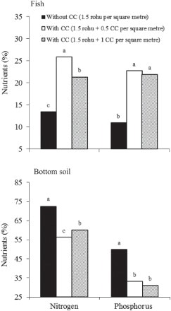 Figure 4. Comparison of the effect of culture systems with common carp (CC) (polyculture of rohu and common carp) and without CC (monoculture of rohu) on nitrogen and phosphorus accumulation (%) in bottom soil and fish. Nitrogen and phosphorus retention efficiencies with no letters in common among three attached bars are significantly different (p < 0.05). Retention efficiency is calculated based on total input nutrients, higher total nutrient input and total fish (data from Rahman et al. Citation2008a).