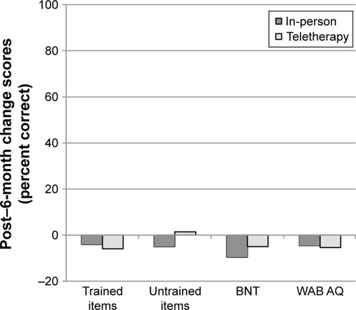 Figure 4 Mean change scores from post-treatment to 6-month follow-up (6 months minus post) for participants completing LRT in-person or via teletherapy.