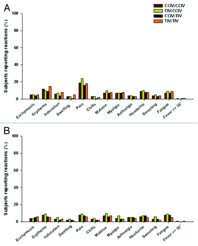 Figure 2. Local and systemic reactions in adult (A) and elderly (B) subjects – study E1.