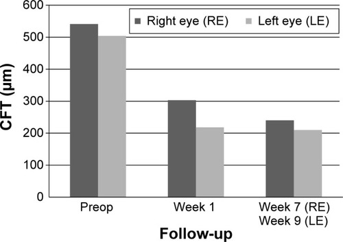 Figure 7 Data from patient number 2 showing CFT at preop and postop visits.