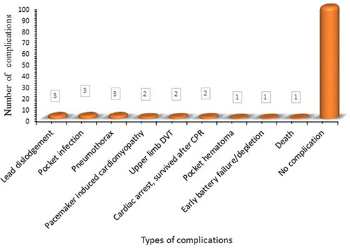 Figure 1 Number and type of complications of patients who underwent pacemaker implantation in Tikur Anbessa Hospital from 2017 to 2022.