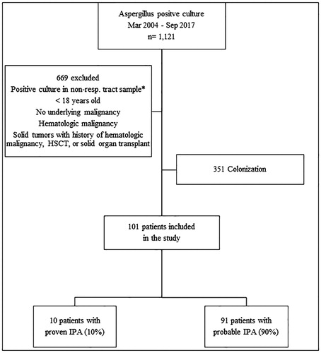 Figure 1. Screening, exclusion and inclusion criteria.