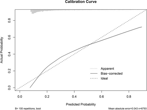 Figure 3 Calibration plot.