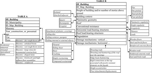 Figure 3. Representation of Tables A and B with their respective fields and attributes (in italics).