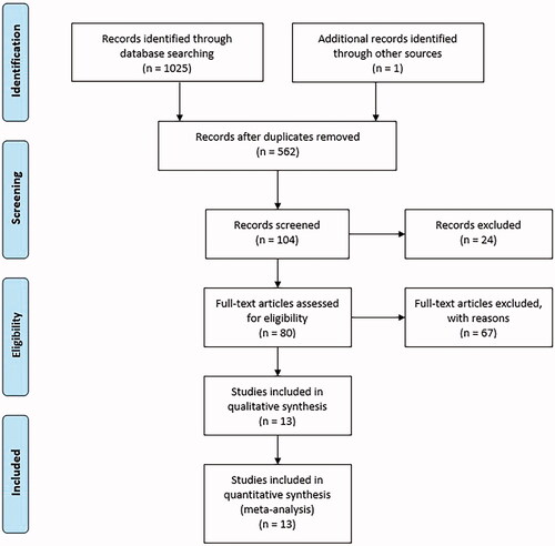 Figure 1. Flowchart of literature search.