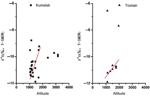 Figure 3. Comparison of the altitude–δ18O relationship for the Kumalak and Toxkan rivers during the wet season.