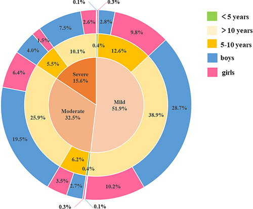 Figure 2 Multi-layered pie charts showing the distribution of the hyperuricemia.
