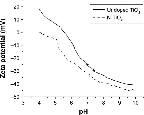 Figure 10 Zeta potential titration versus pH for undoped TiO2 NPs and N-TiO2 NPs.Abbreviation: NPs, nanoparticles.