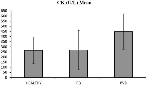 Figure 1. Creatine kinase (CK) concentration (mean ± SD, U/L) in healthy, RB and PVD cows. Healthy: not diseased cows; RB (repeat breeder cows): cows without clinical uterine disease with >3 AI after parturition; PVD (purulent vaginal discharge): cows positive for PVD using a 4-point classification system: 0 = no or clear mucus, 1 = mucus containing few flecks, 2 = discharge containing less than 50% pus, 3 = discharge containing more than 50% pus.