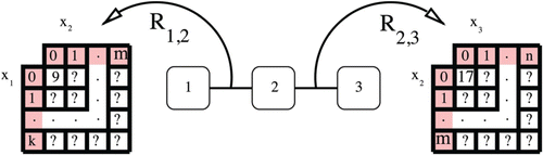 Figure 1. This figure shows an example three-agent DCEE. Each agent controls one variable and the settings of these three variables determine the reward of the two constraints (and thus the total team reward).
