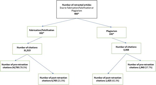 Figure 1. Flowchart. Genetics articles hosted on Retraction Watch database published in 1970–2016, retracted due to fabrication/falsification or plagiarism, and number of citations