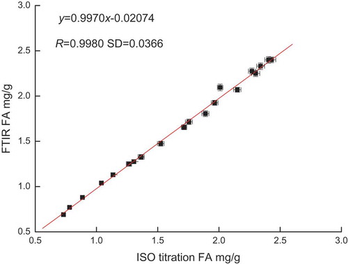 Figure 6. Comparison and analysis of ISO values vs. FTIR values.