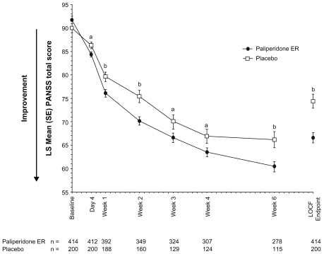 Figure 2 Mean PANSS total score over time (intent-to-treat analysis set).