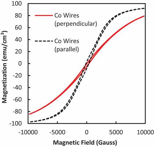 Figure 4. Hysteresis loops of cobalt nanowires within the alumina template measured at 298 K. The dotted line was measured with the applied field parallel to the long axis of the nanowires. The solid line was measured with the applied field perpendicular to the long axis of the nanowires.