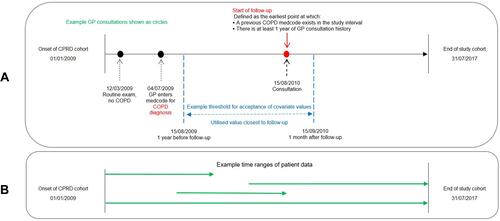 Figure 1 Study index period and the start of follow-up. A) gives an example timeline for case enrolment to the cohort. Eligibility was determined by the presence of a previous COPD medcode and at least 1-year history of GP consultations. This is illustrated using a red circle and covariate values used within regression models are established as closely as possible to the point of case enrolment. In this case, the medcode was a new entry but for many cases in the cohort, the code for COPD was present at the onset of the CPRD cohort. The example shows a period of 1-year prior and a month after enrolment within which values were accepted. Outcomes of all-cause hospitalisation and mortality were recorded 12 months after the point of enrolment. (B) illustrates that the timespan of analysable patient data is highly variable depending on whether COPD was present at the onset of the CPRD cohort or diagnosed later during follow-up and whether the patient left the cohort (eg due to leaving the practice or death.