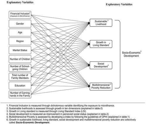 Figure 2. Conceptual framework of the study.Source: Author Estimations.