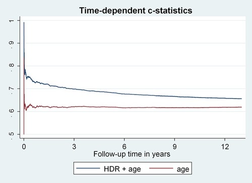 Figure 2 Time-Dependent C-Statistics Calculated Using Age And Combination Of Deyo’s Adaptation Of Charlson Comorbidity Index (CCI) Based On The Care Registry For Health Care (HILMO) And Age As Independent Predictor Variables.