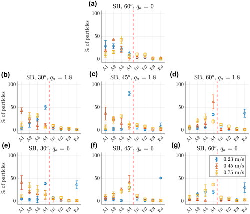 Figure 10. Mean capture percentages for semi-buoyant (SB) particles for different diffuser angles, mean flow velocities, and airflow rates (qa, in cubic metres per hour per metre of diffuser [m3/h/m]): zero air flow (a), low air flow (b–d) and high air flow rates (e–g). Error bars are the standard deviation in the three replicates for each configuration [m/s, metres per second].