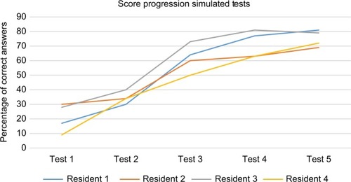 Figure 1 Percentage of right answers (residents 1, 2, 3, and 4) in simulated timed multiple-choice tests.