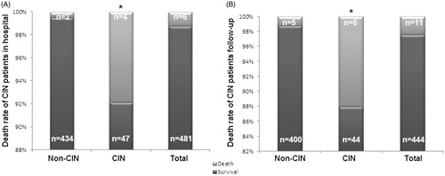 Figure 2. Prognosis of patients in CIN and non-CIN groups. (A) Death rate of CIN patients in hospital. (B) Death rate of CIN patients during follow-up time. Group CIN, patients with CIN. Group non-CIN, patients without CIN. *p > 0.05 versus non-CIN.
