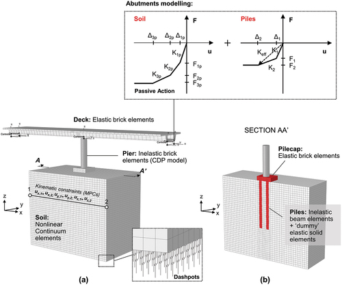 Figure 15. (a) 3D FE model of the entire soil – foundation–structure system; and (b) cut view with the pile group foundation being highlighted.